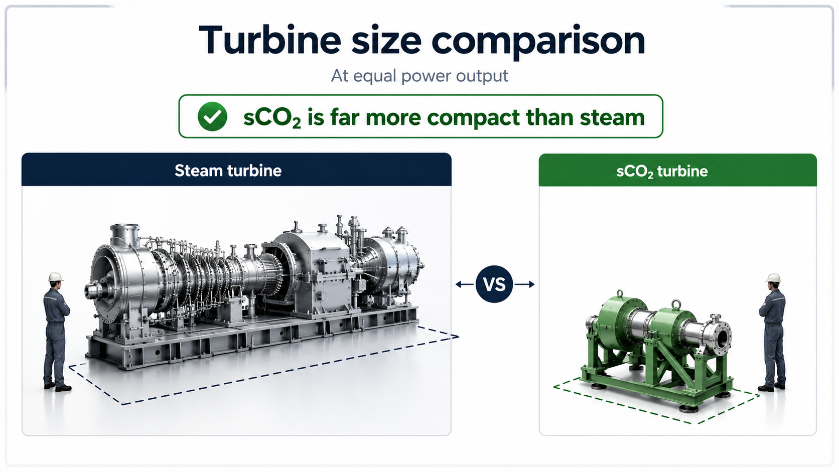 Steam vs sCO2 Turbine Size Comparison